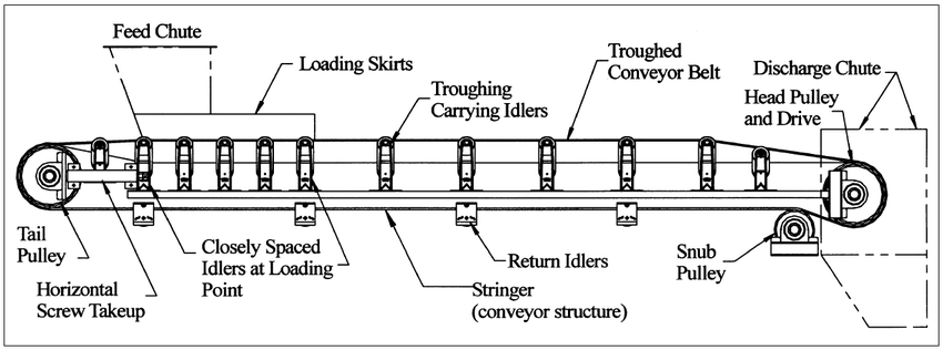 Common-components-of-a-troughed-belt-conveyor-system-5.png